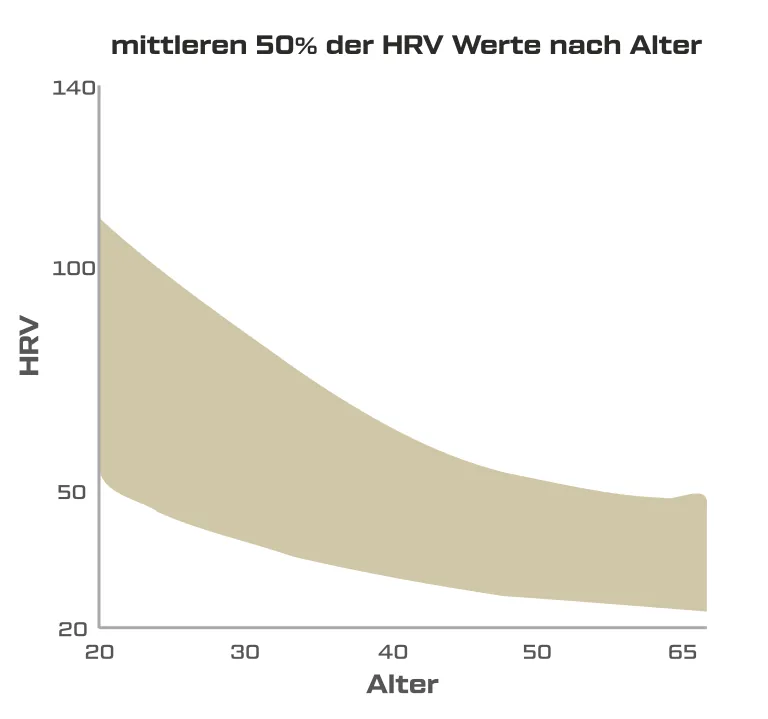 durchschnittliche HRV Werte nach Alter